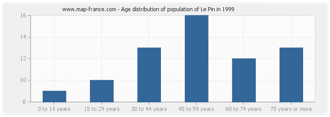 Age distribution of population of Le Pin in 1999